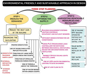 Sustainable Design